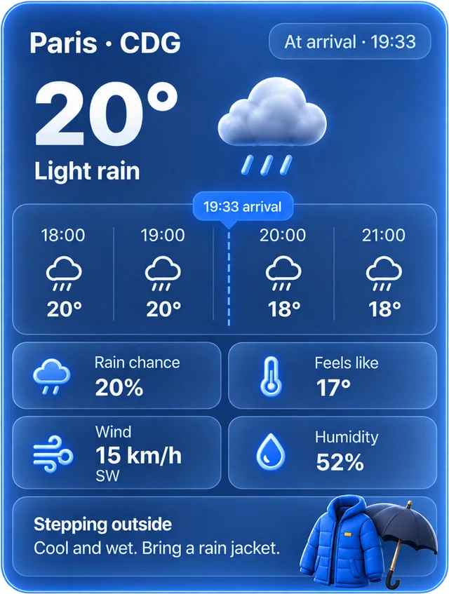 FlyBuds kort med vejret ved ankomst til Paris CDG: 20 grader og let regn ved ankomst kl. 19:33, en time-for-time-oversigt før og efter landing og et tip om at tage regnjakke med.